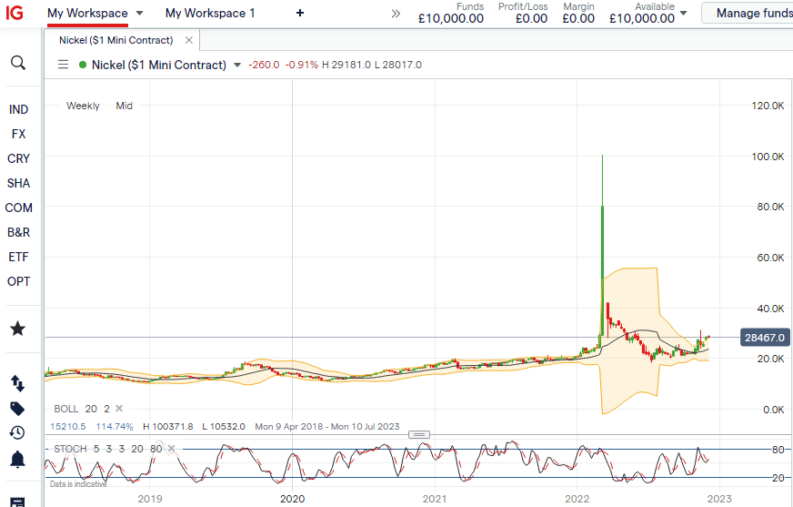 nickel mini contract chart