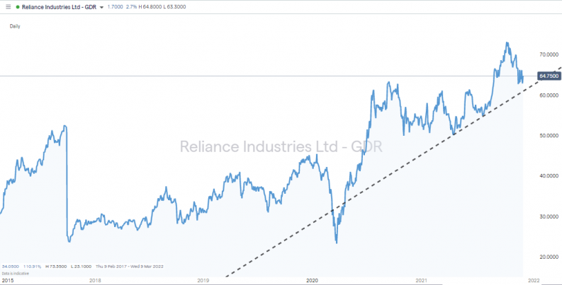 reliance industries 2015 2021 supporting trend line