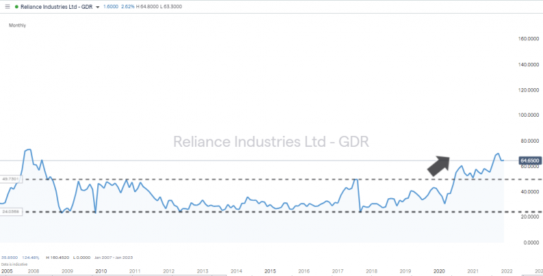 reliance industries monthly 2015 2021 breakout of sideways channel