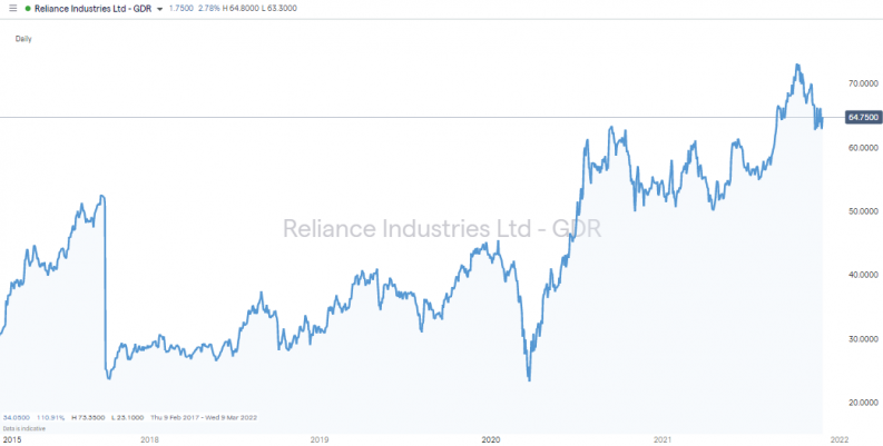 reliance industries share price 2015 2021