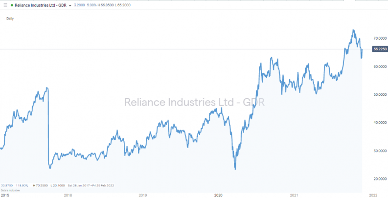 reliance industries share price 2015 2021