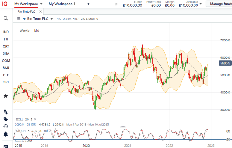 rio tinto group chart