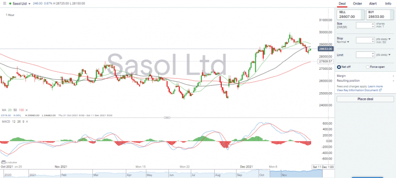 sasol ltd chart south africa stocks