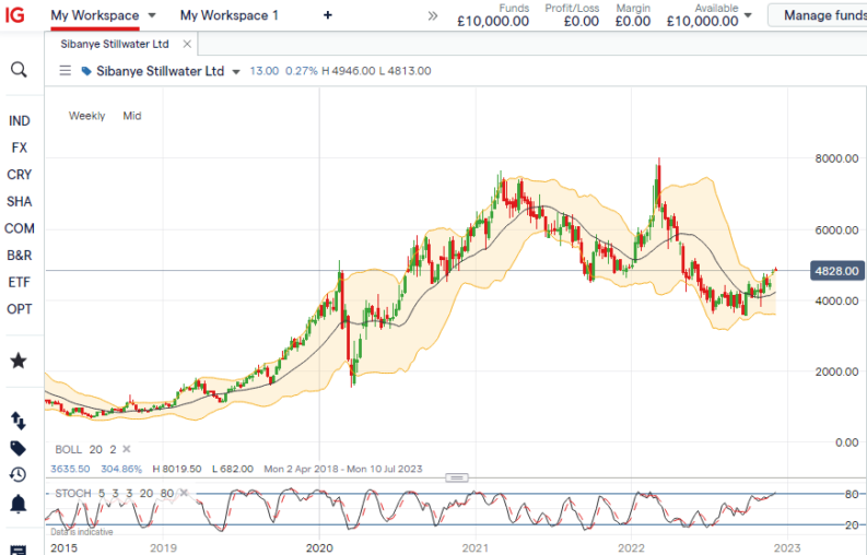 sbsw sibanye stillwater ltd chart