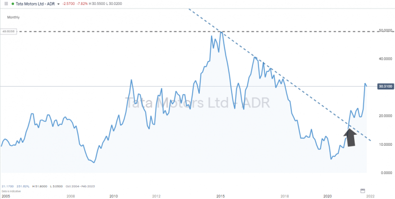 tata motors breakout