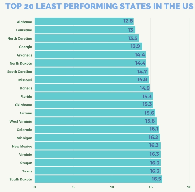 top 20 least performing states in the US