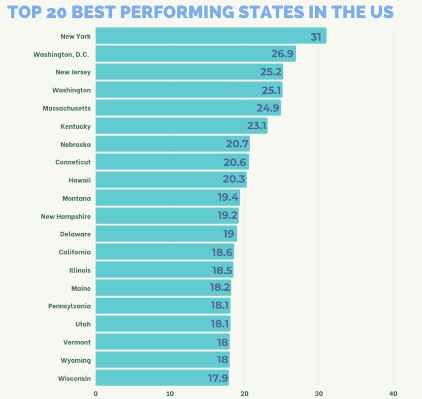 top 20 performing states in the US