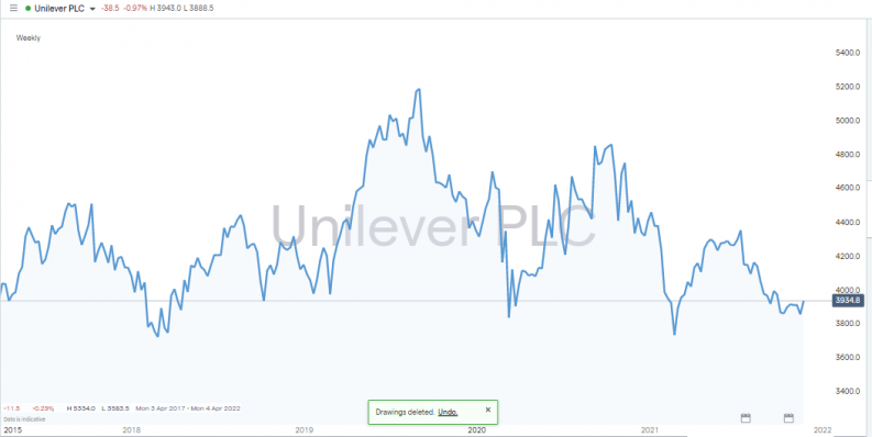 unilever share price 2015 2021