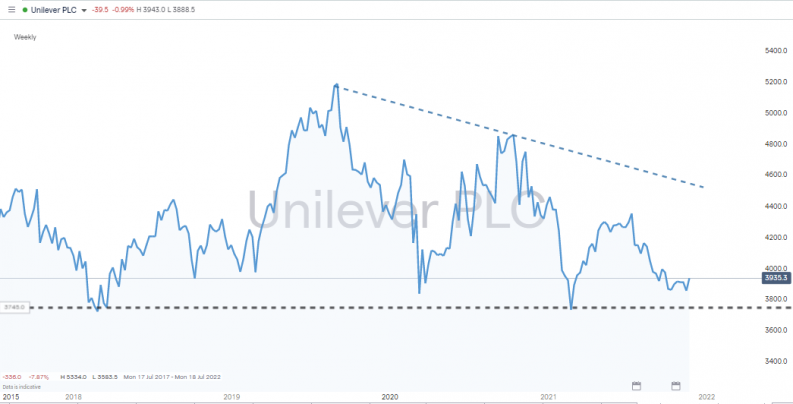 unilever wedge pattern