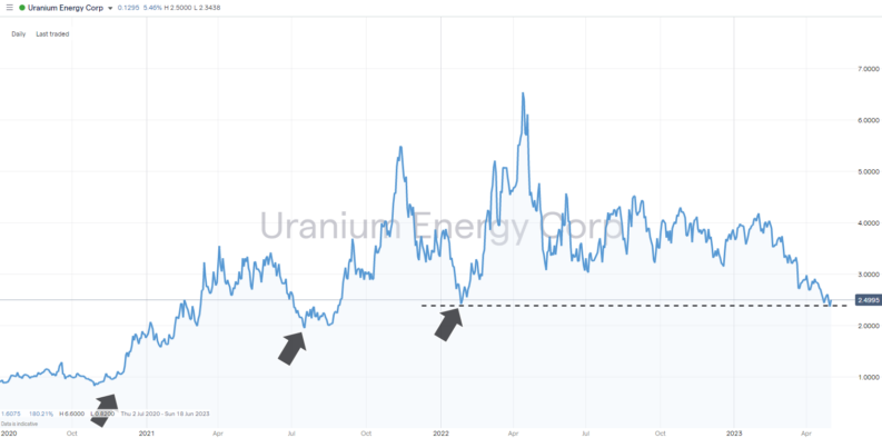 uranium energy corp uec share price 2020 to 2023 swing low pattern