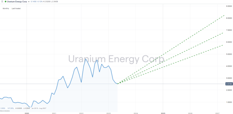 uranium energy corp uec share price 2021 to 2023 price forecasts