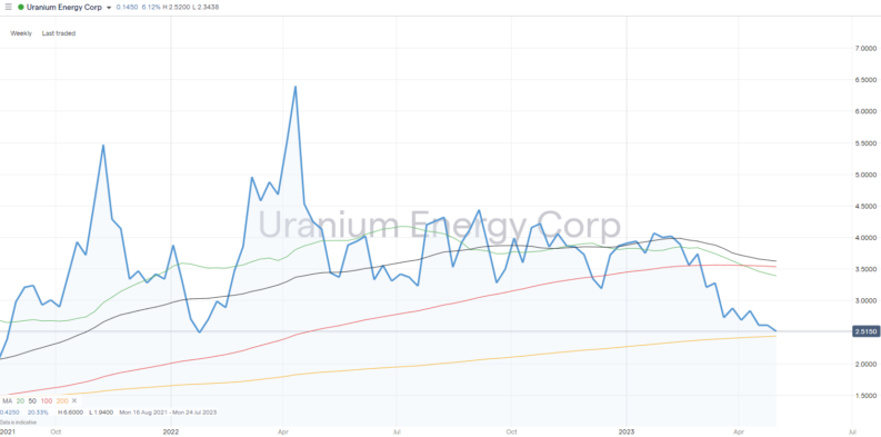 uranium energy corp uec share price 2021 to 2023 weekly smas