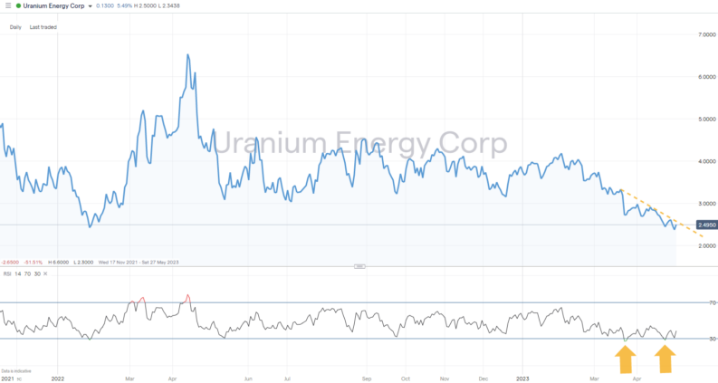 uranium energy corp uec share price chart 2021 to 2023 rsi near 30