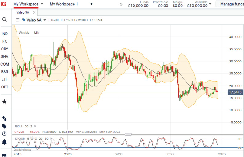 valeo sa chart