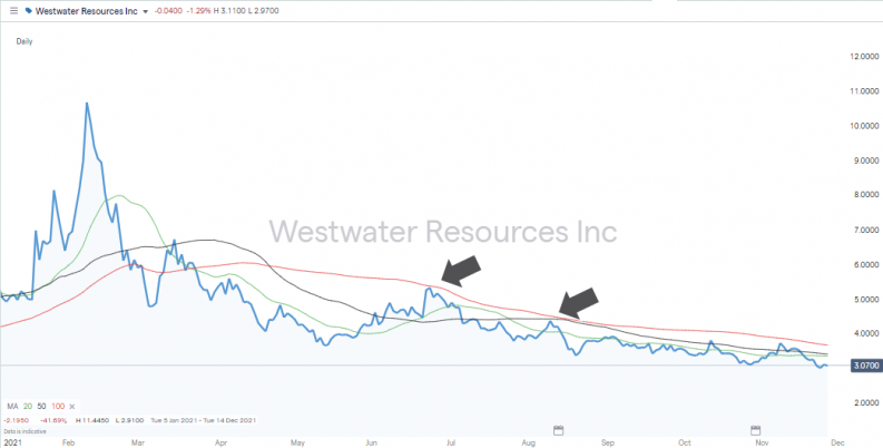 wwr 2015 2021 100 SMA on daily charts