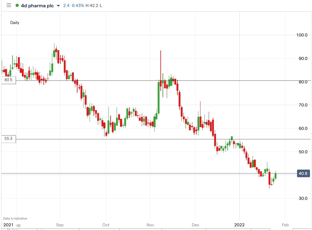 IG chart of 4d Pharma share price 27-01-2022