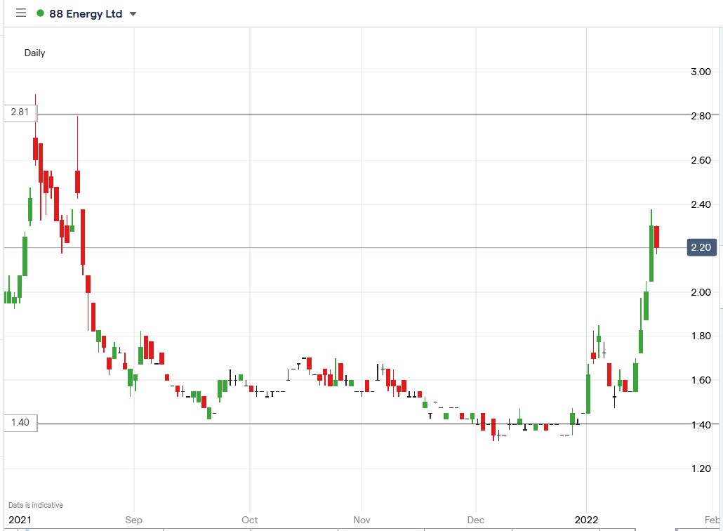 IG chart of 88 Energy share price 21-01-2022