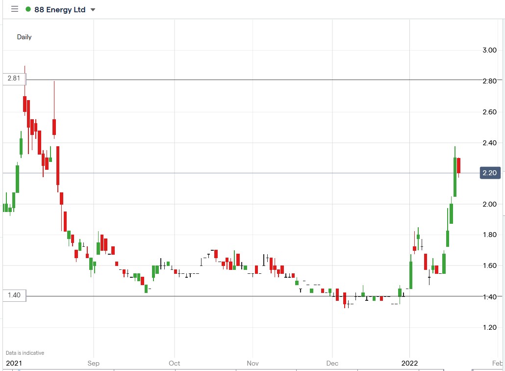 Here s Why 88 Energy 88E Shares Fell 5 65 Despite Listing In The US Here s Why 88 Energy 88E Shares Fell 5 65 Despite Listing In The US