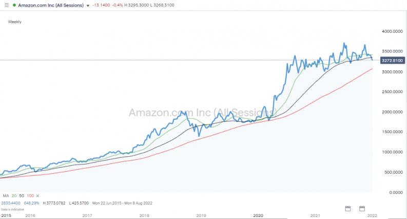 AMZN share price 2020 2022