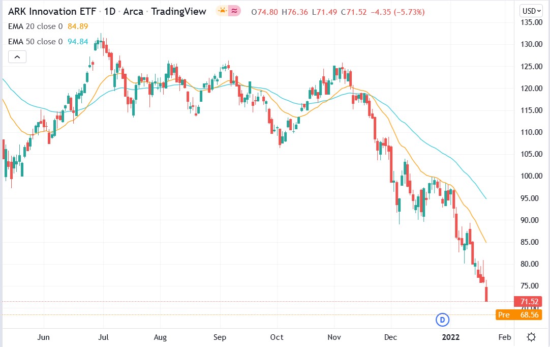 Tradingview chart of ARKK stock price 24-01-2022