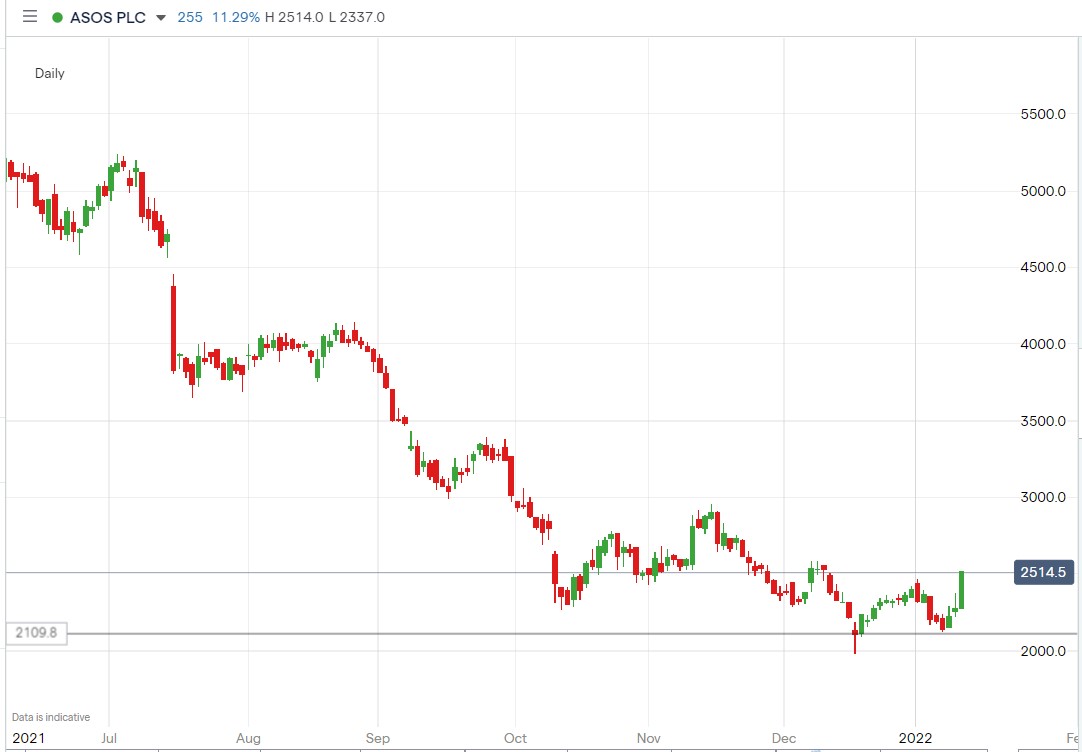 IG chart of ASOS share price 13-01-2022