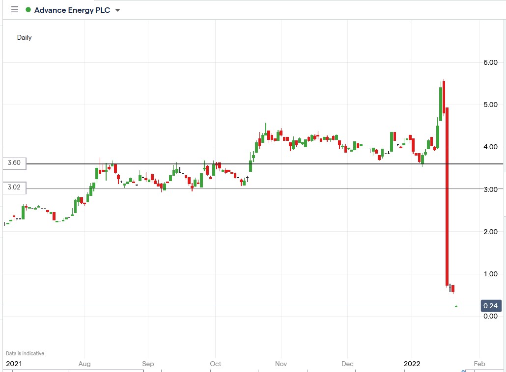 IG chart of Advance Energy share price 24-01-2022