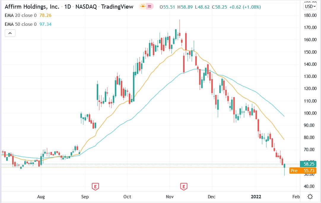 Tradingview chart of Affirm stock price 25-01-2022