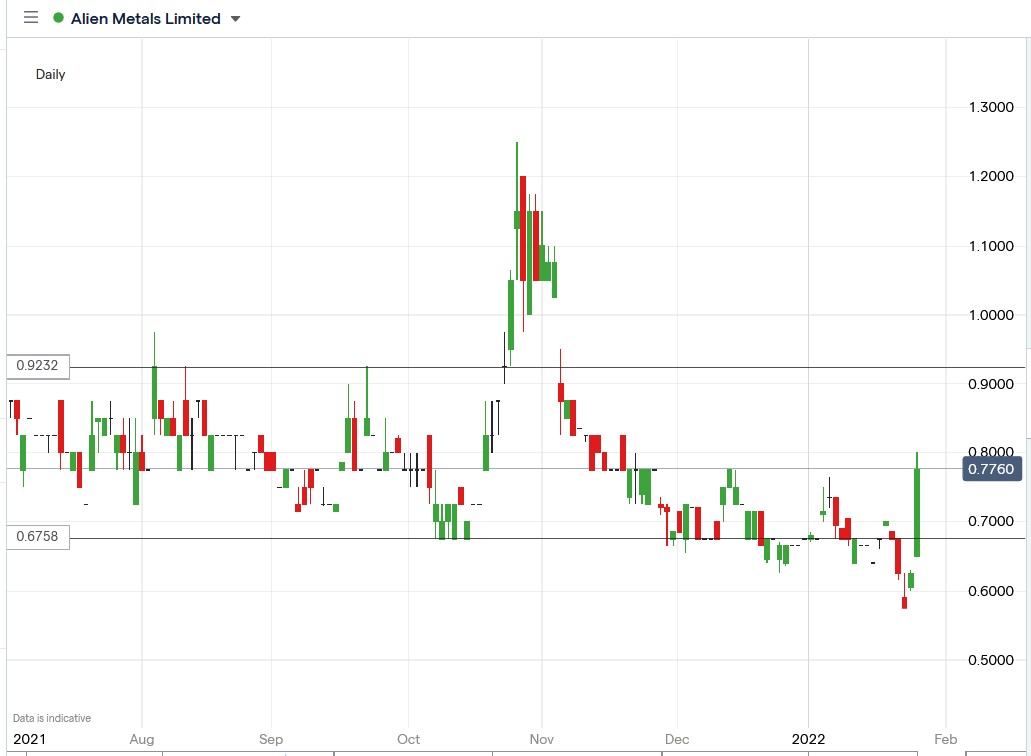 IG chart of Alien Metals share price 27-01-2022