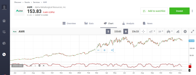 Alpha Metallurgical Resources AMR stock chart