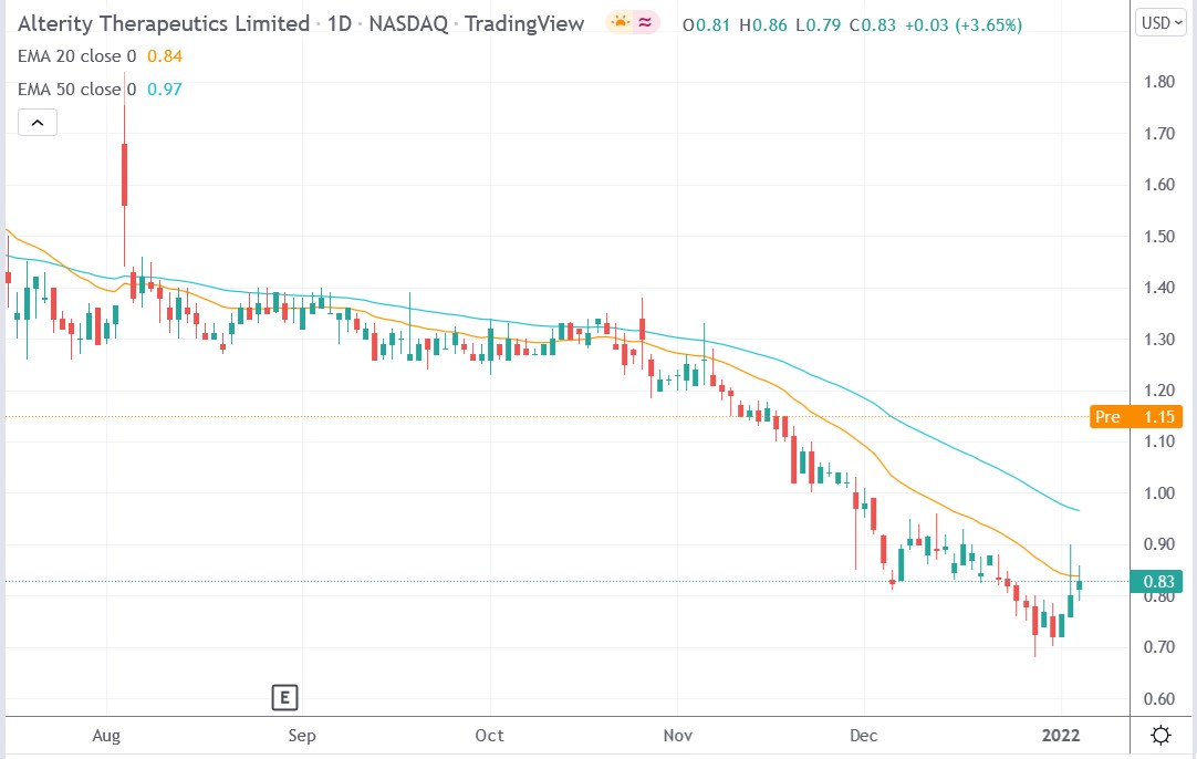 Tradingview chart of Alterity Therapeutics stock price 06-01-2022