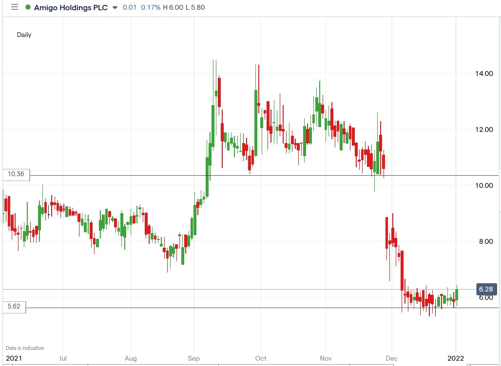 IG chart of Amigo share price 04-01-2021