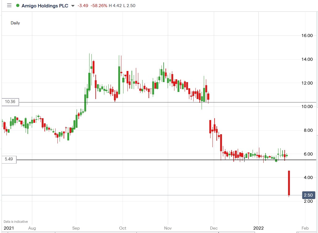 IG chart of Amigo share price 24-01-2022