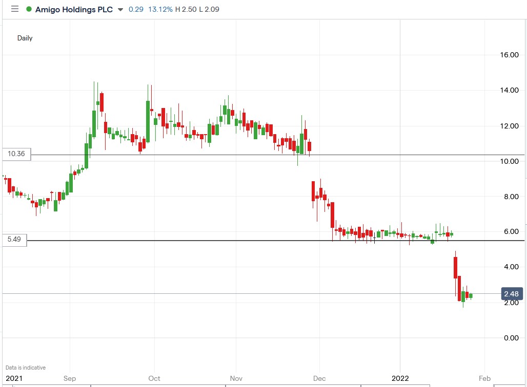 IG chart of Amigo share price 28-01-2022