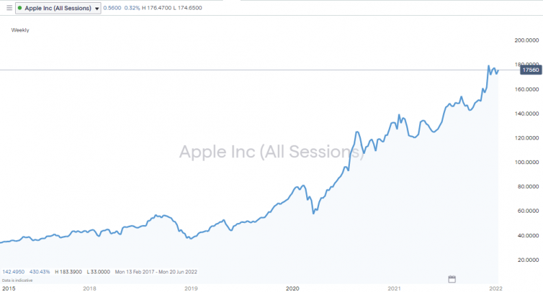 Price apple share Apple Stock