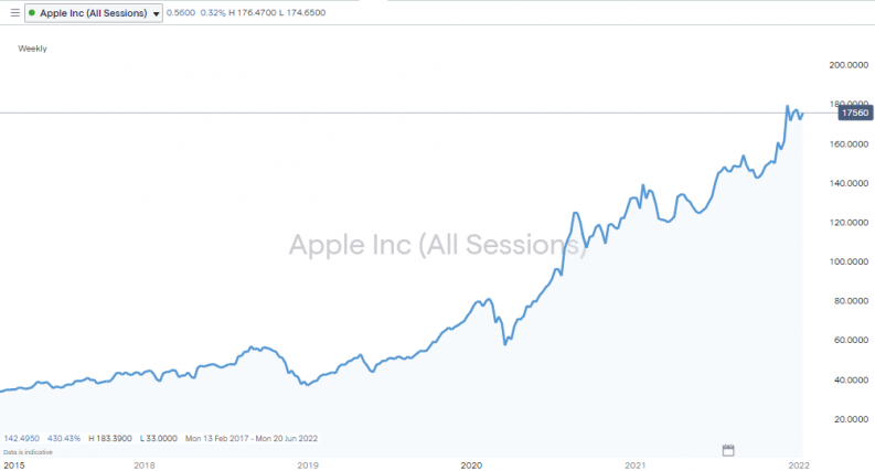 Apple share price 2017 2022