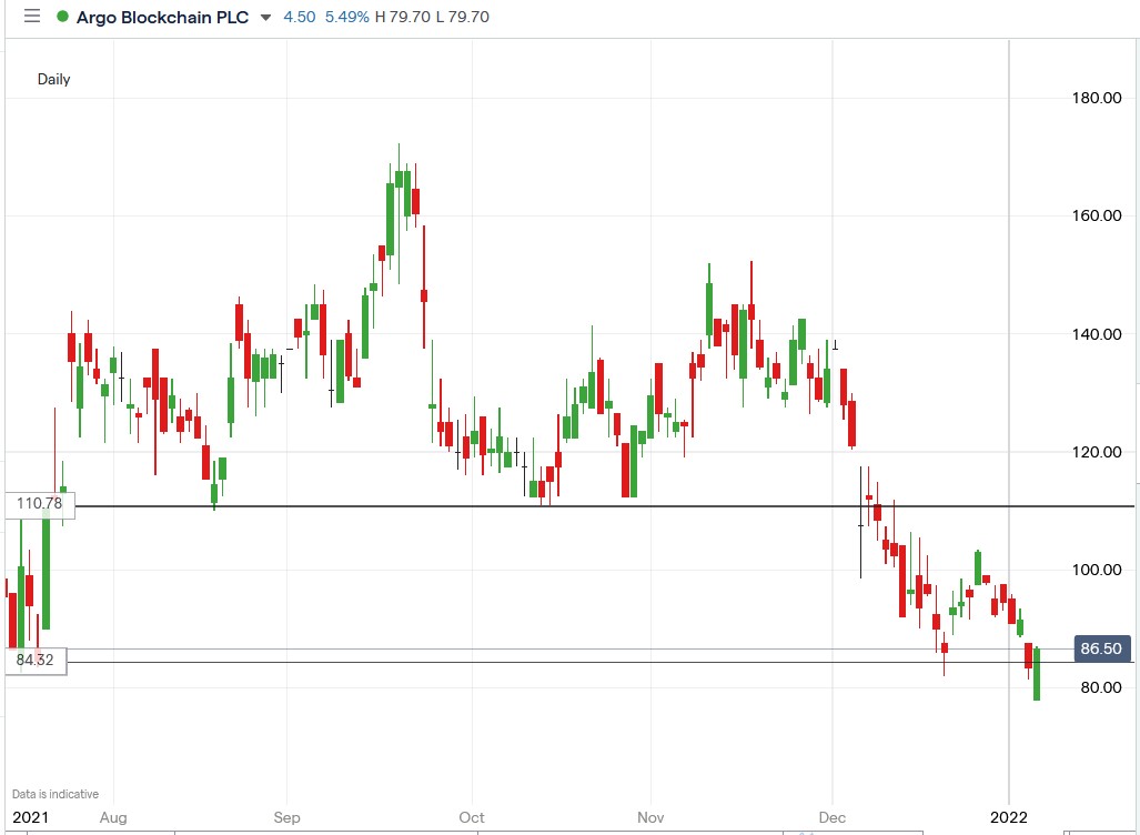 IG chart of Argo Blockchain share price 07-01-2022