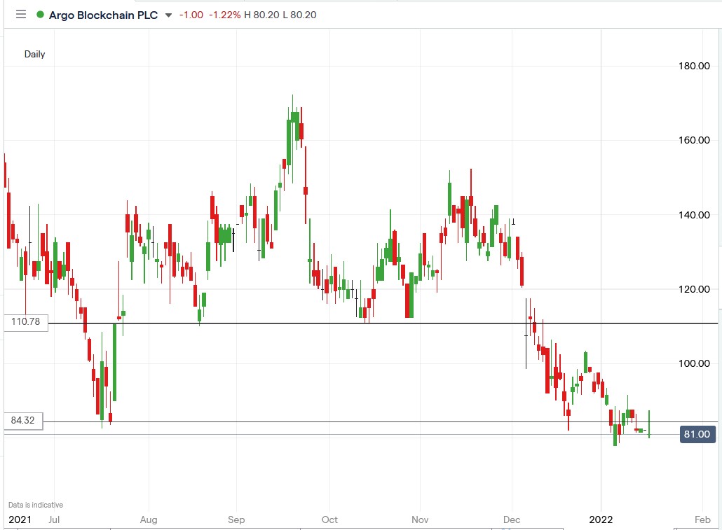 IG chart of Argo Blockchain share price 19-01-2022