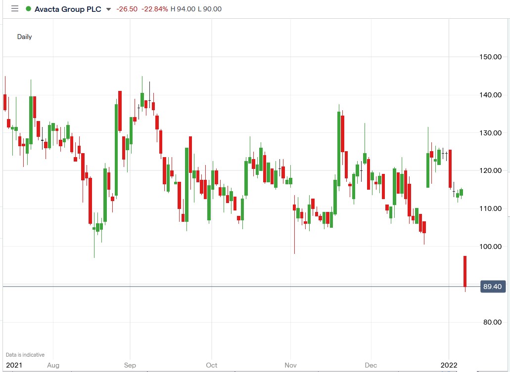 IG chart of Avacta share price 10-01-2022