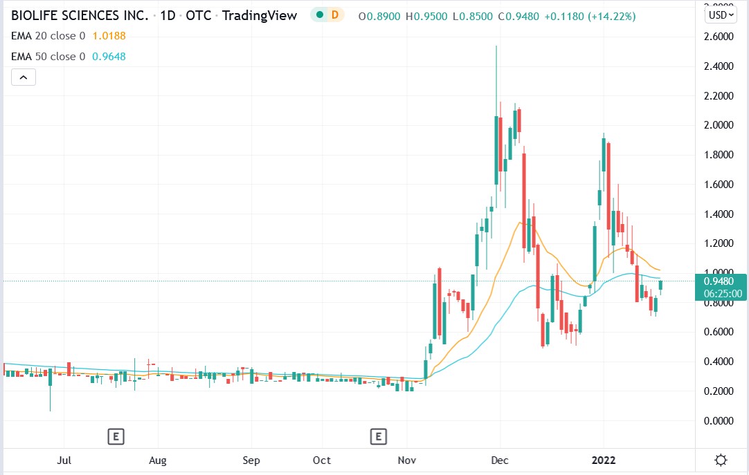 Tradingview chart of BLFE stock price 20-01-2022