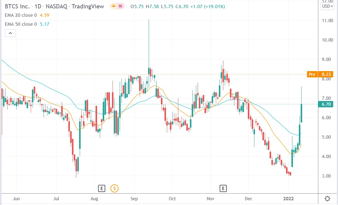 Tradingview chart of BTCS stock price 13-01-2022