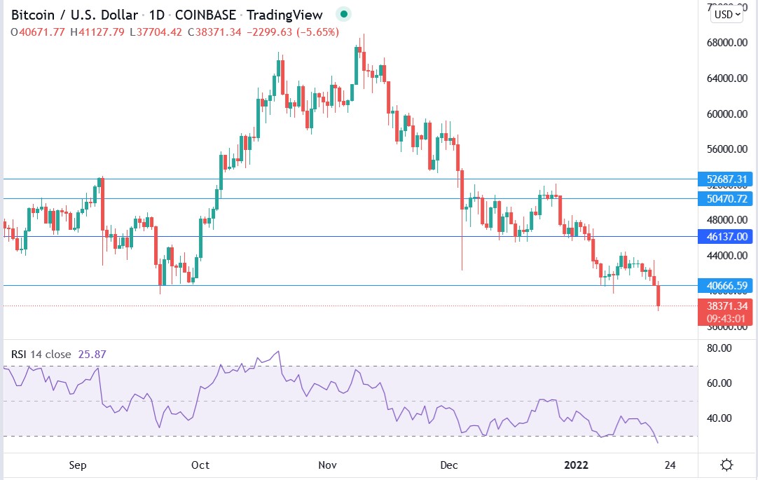 BTCUSD price chart 21-01-2022