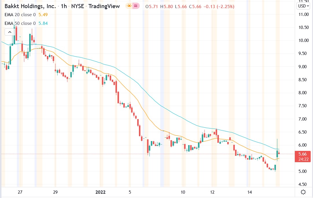 Tradingview chart of Bakkt stock price 19-01-2022