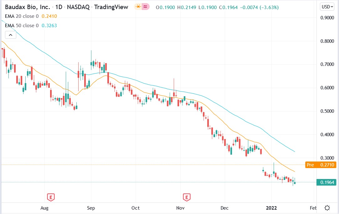 Tradingview chart of Baudax Bio stock price 20-01-2022