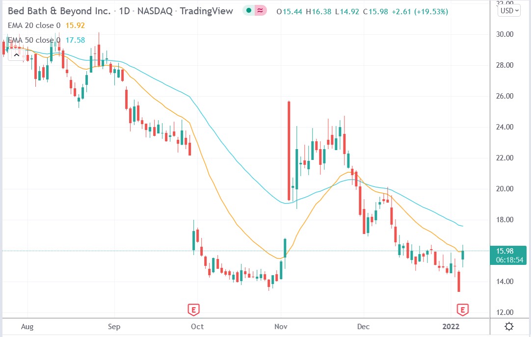 Tradingview chart of Bed Bath & Beyond stock price 06-01-2022