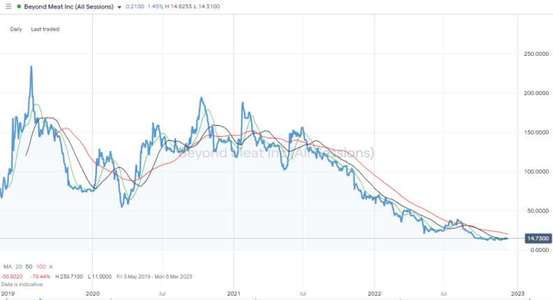 Beyond Meat, Inc. (NASDAQ:BYND) – Daily Price Chart – 2019-2022