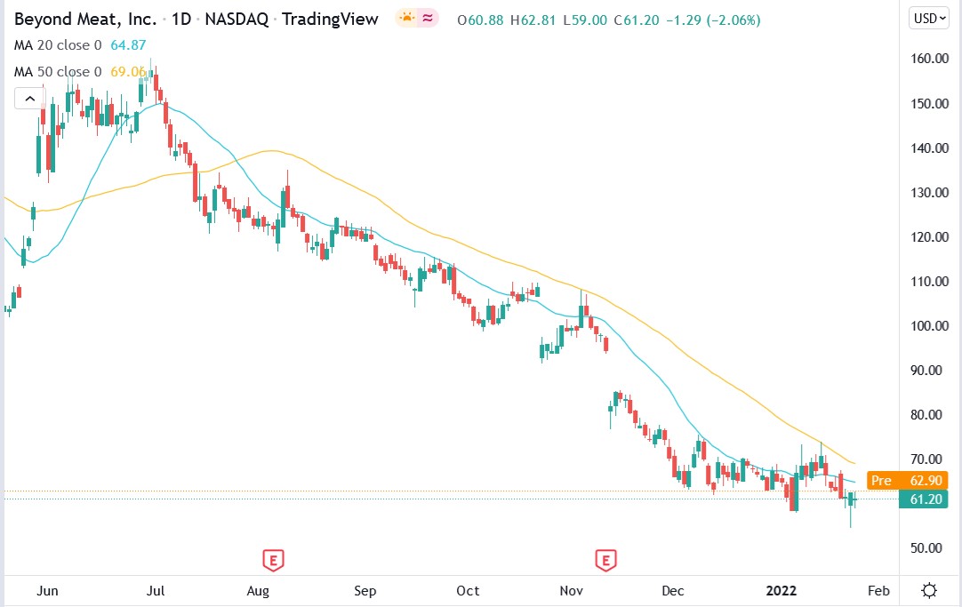 Tradingview chart of Beyond Meat stock price 26-01-2022