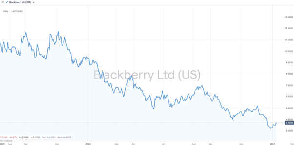 BlackBerry Limited – Daily Price Chart 2020-2023 