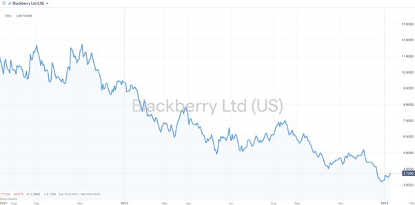 BlackBerry Limited – Daily Price Chart 2020-2023