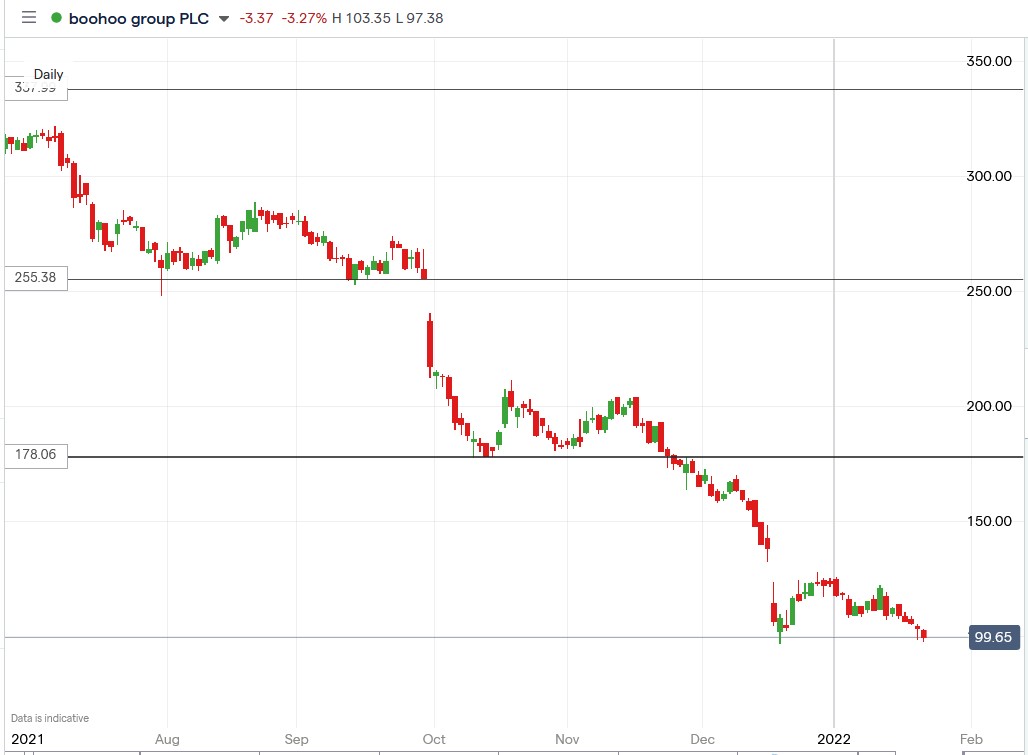 IG chart of Boohoo share price 24-01-2022