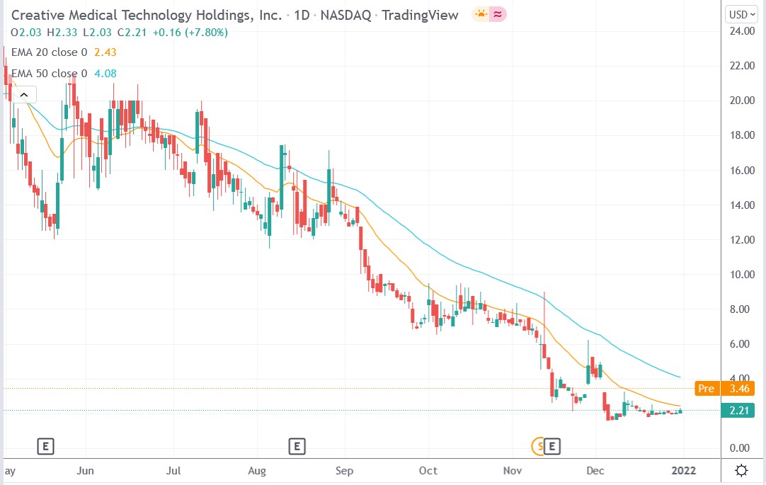 Tradingview chart of CELZ stock price 03-01-2021